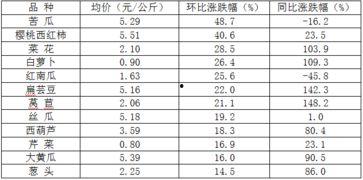 瓜菜行情今日价格表,今日价格一览