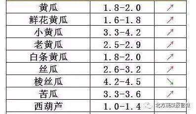 瓜菜行情今日价格表,今日价格一览