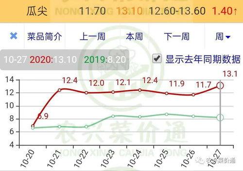 今日瓜价走势,今日瓜价走势揭秘